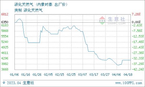 生意社：4月19日内蒙时泰液化天然气价格动态