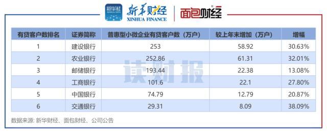 六大国有银行支持普惠小微，哪家力度强？