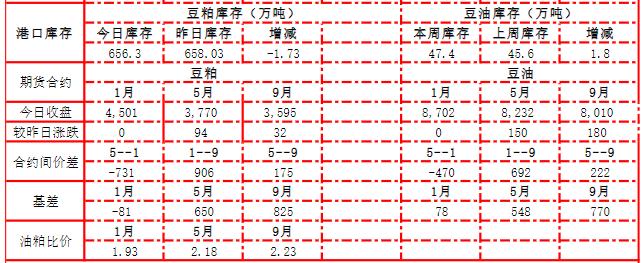 美豆出口检验量季节性下滑 豆油价格或短期偏多