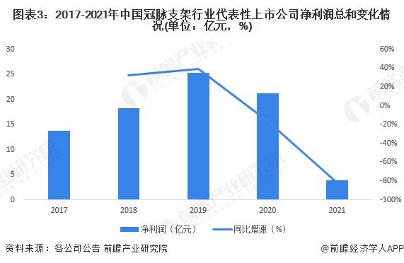 2023年中国冠脉支架行业经营效益分析 盈利能力下滑【组图】