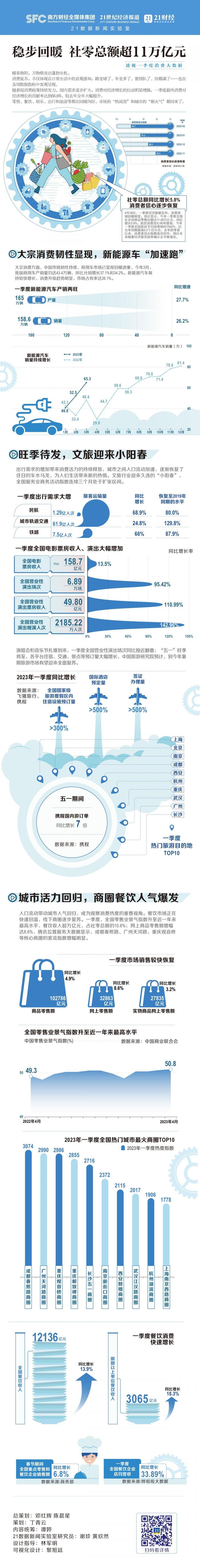 透视一季度消费大数据：城市活力回归，人们的钱都花在哪？