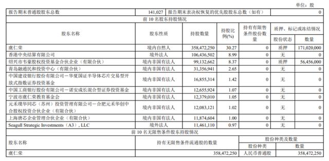 一季度净利润大降近八成，韦尔股份股价为何不跌反涨？