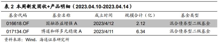 ​【海通金工】本周仅保守型固收+基金收益中枢为正（绝对收益周报0410-0414）