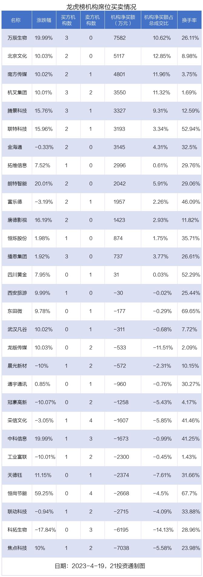 龙虎榜丨0.9亿资金抢筹西藏天路，机构狂买万辰生物（名单）