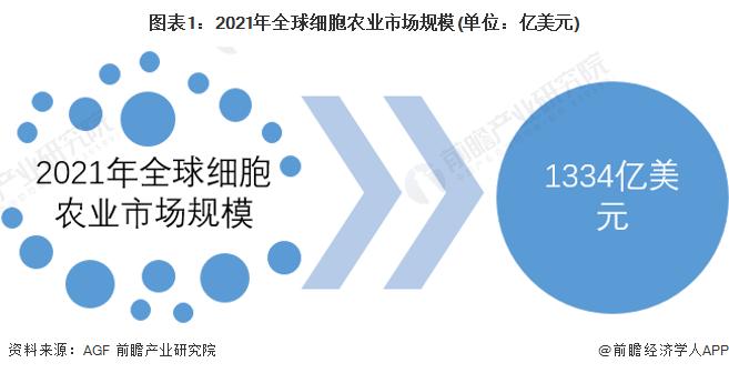 2023年全球细胞农业企业发展动态分析 企业融资及战略合作事件增多【组图】