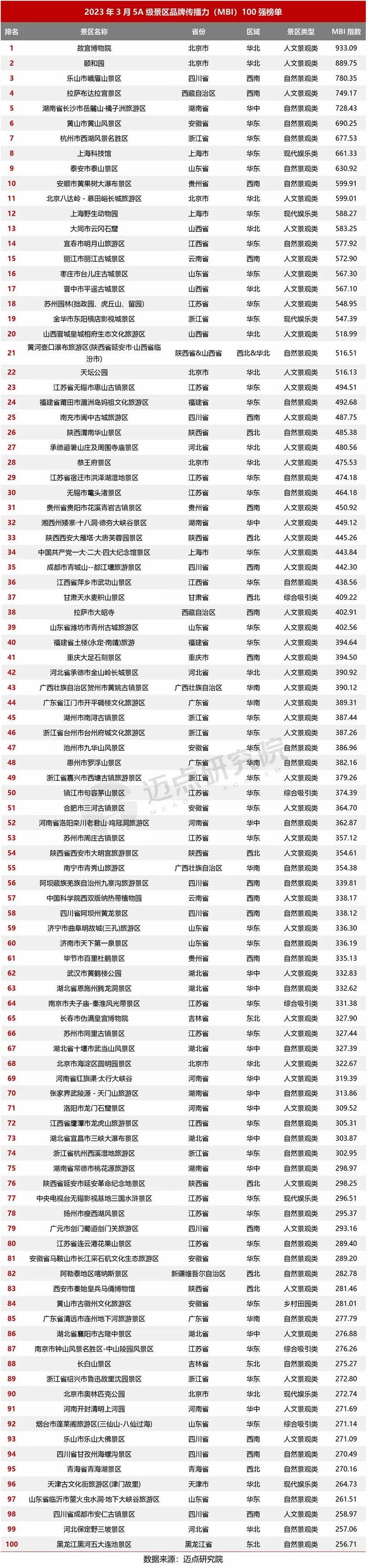 2023年3月5A级景区品牌传播力100强榜单