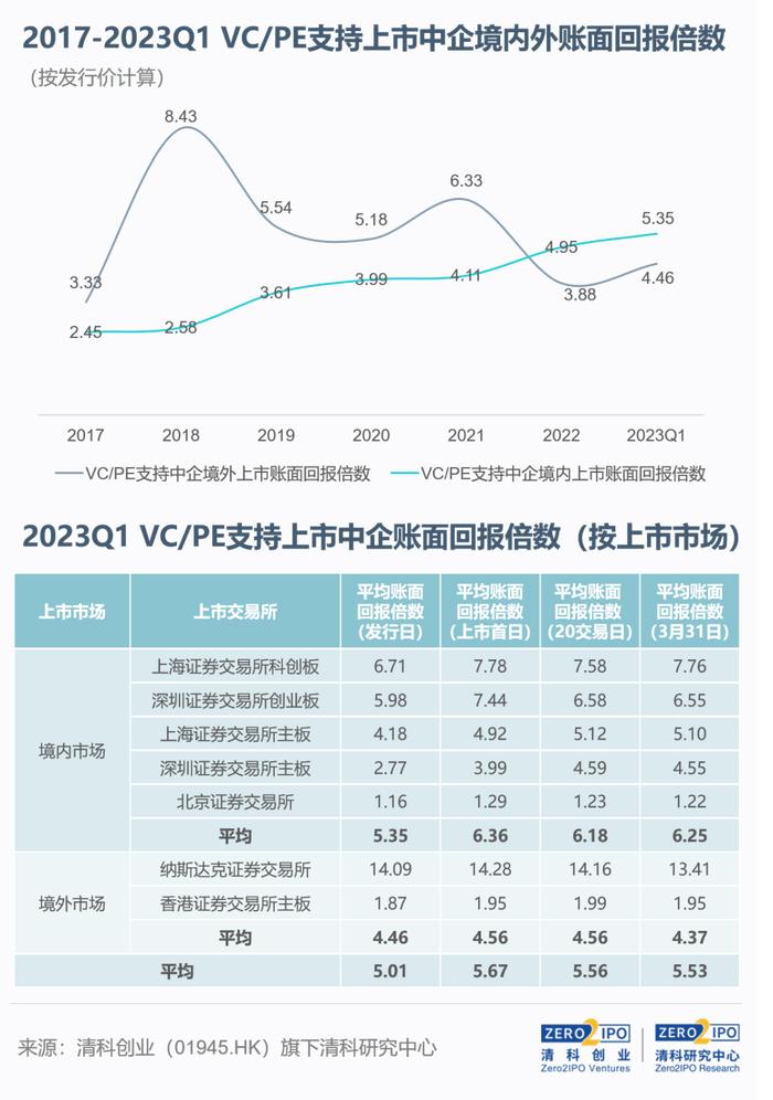 清科季报：2023年第一季度VC/PE机构IPO成绩单发布，市场进入调整周期