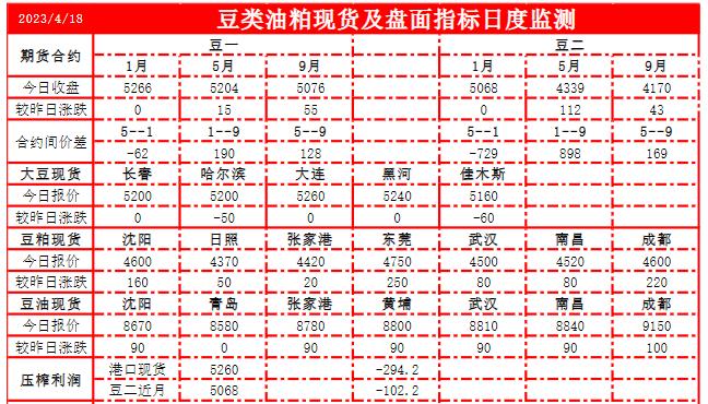 美豆出口检验量季节性下滑 豆油价格或短期偏多