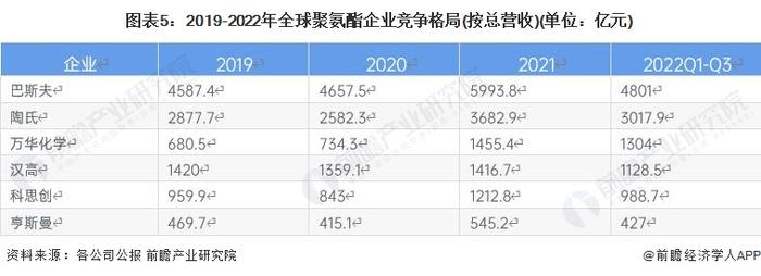 2023年全球聚氨酯行业竞争格局分析：区域需求以亚太地区为主 企业以巴斯夫为首【组图】