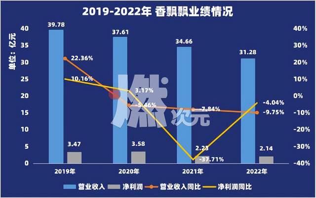 投入“喜茶”们怀抱的消费者，谁还记得香飘飘？