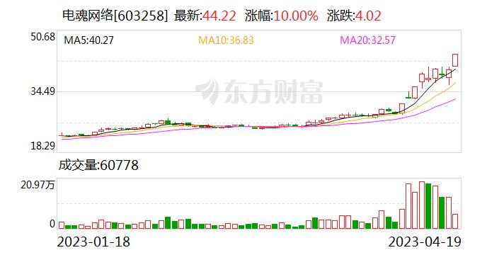 游戏股集体拉升，电魂网络涨停，游戏ETF涨超2.2%