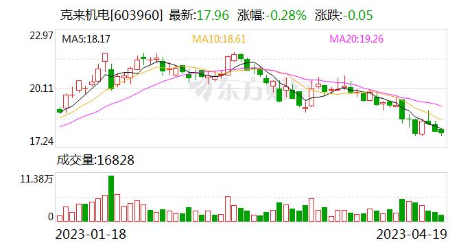 克来机电：公司二氧化碳空调管路目前年产能为5万套