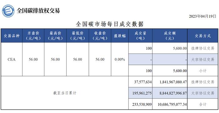 4月19日全国碳市场收盘价56.00元/吨 与前一日持平