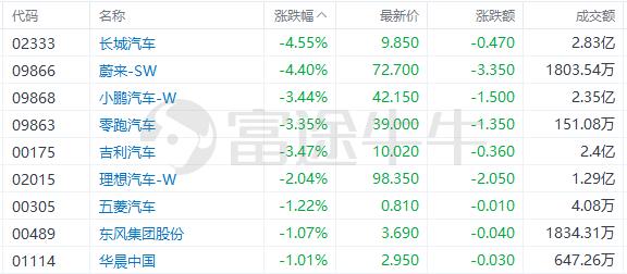 盘中速览 | 港股低开低走，科网股、汽车股普跌，博彩股、有色金属股逆市走强，洛阳钼业涨超10%