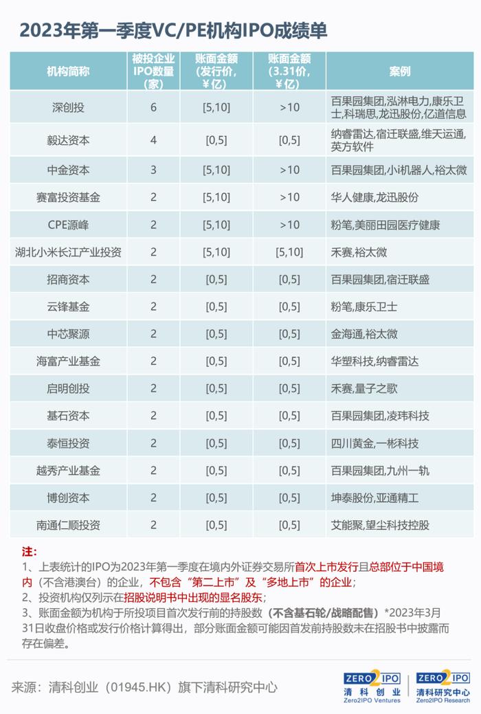 清科季报：2023年第一季度VC/PE机构IPO成绩单发布，市场进入调整周期