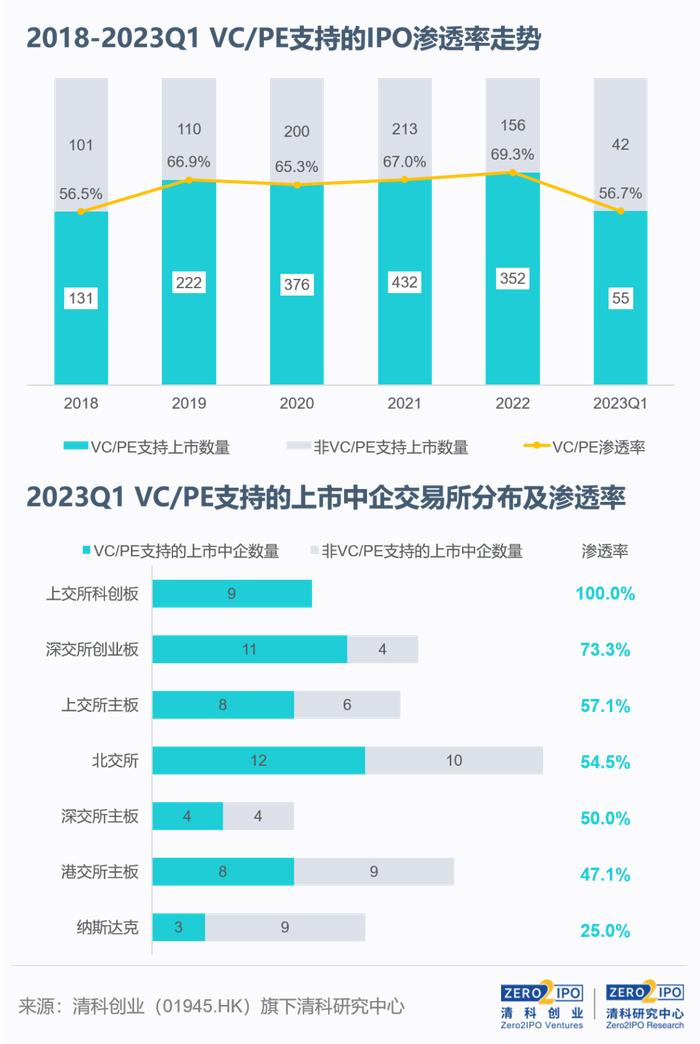 清科季报：2023年第一季度VC/PE机构IPO成绩单发布，市场进入调整周期