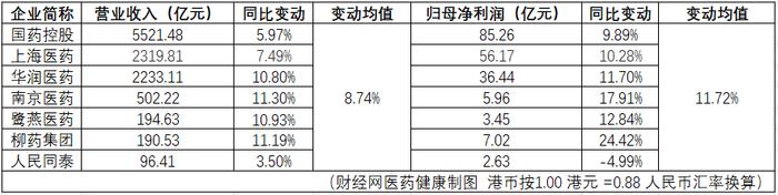 7家医药流通企业收入平均增速8.74%，柳药集团、南京医药增速领先，人民同泰、鹭燕医药批发业务毛利率下滑