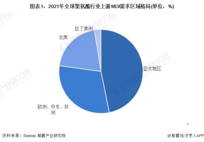 2023年全球聚氨酯行业竞争格局分析：区域需求以亚太地区为主 企业以巴斯夫为首【组图】