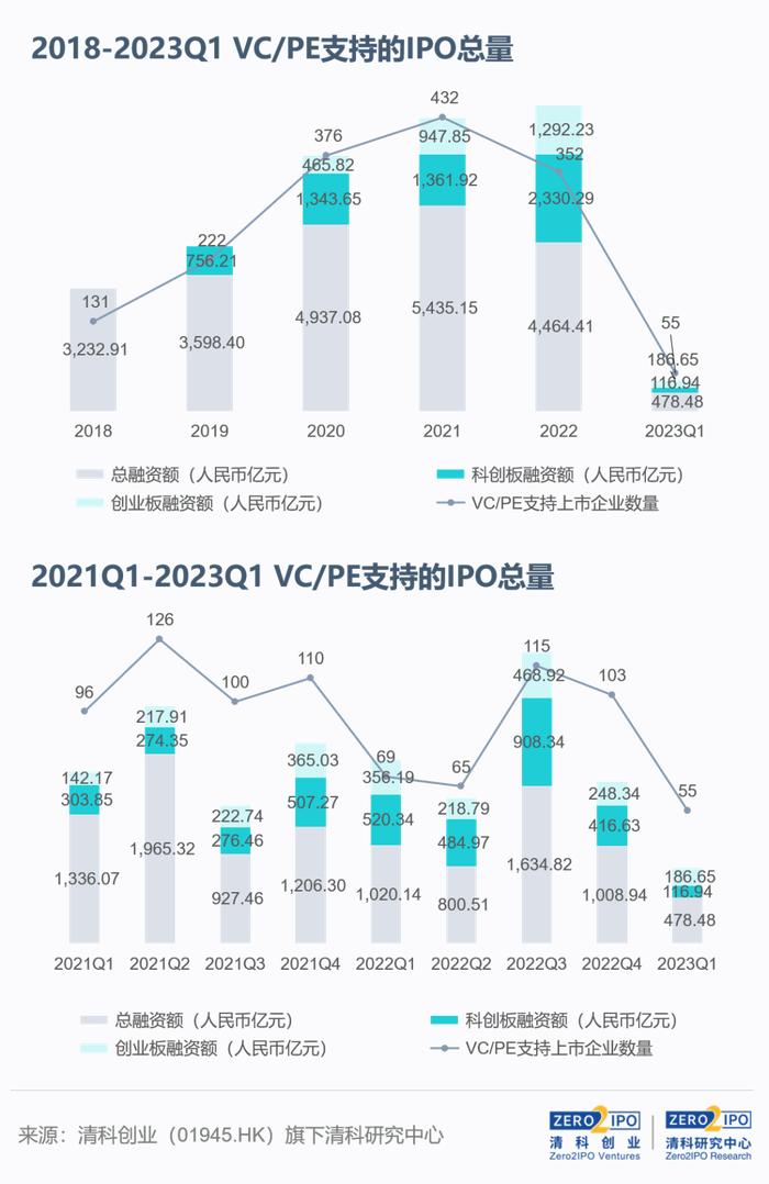 清科季报：2023年第一季度VC/PE机构IPO成绩单发布，市场进入调整周期