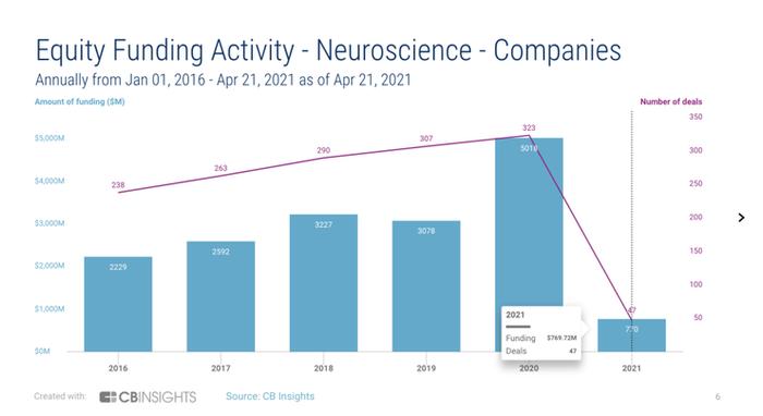 脑科学创业企业融资情况(2016年-2021年4月,来源:CB Insights)