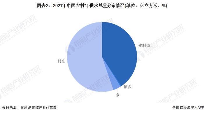 2023年中国污水处理行业细分领域——农村污水处理市场分析 需求持续增强【组图】