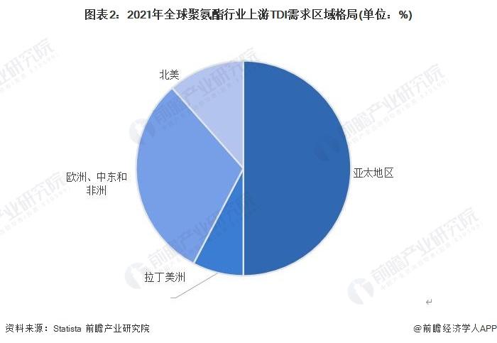 2023年全球聚氨酯行业竞争格局分析：区域需求以亚太地区为主 企业以巴斯夫为首【组图】