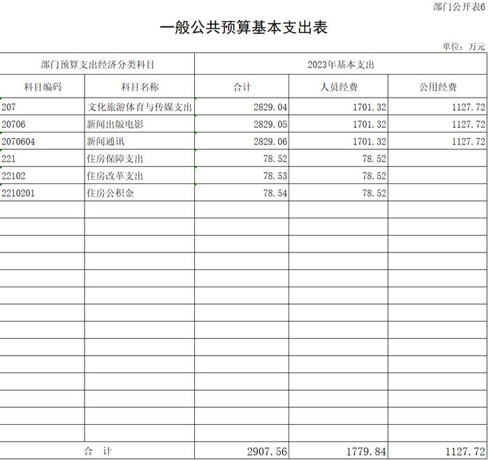 2023年中华工商时报社预算公开表