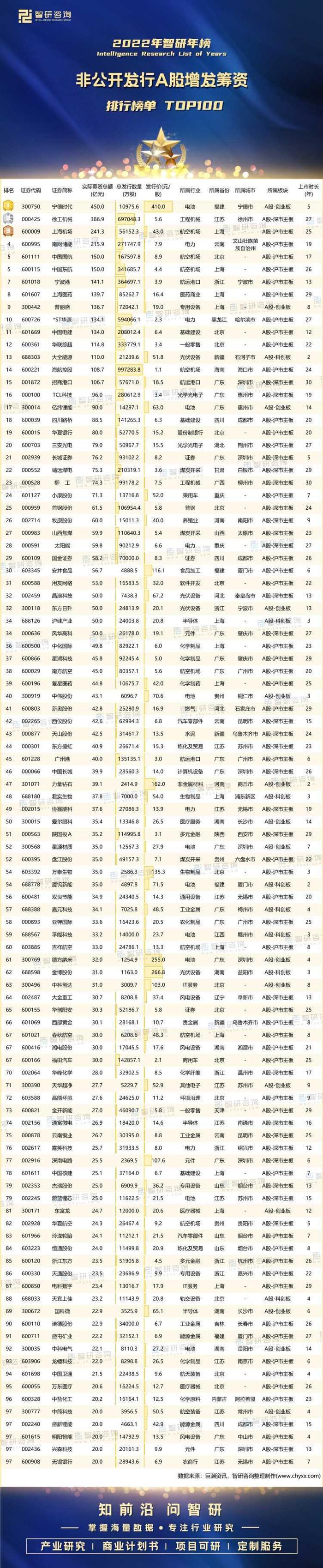 2022年非公开发行A股增发筹资排行榜：（附年榜TOP100详单）