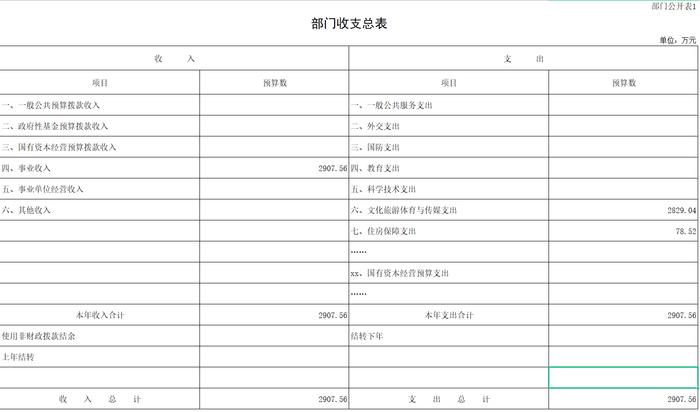 2023年中华工商时报社预算公开表