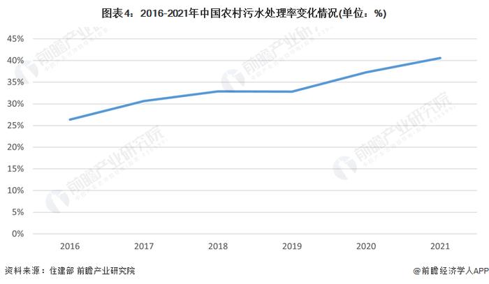 2023年中国污水处理行业细分领域——农村污水处理市场分析 需求持续增强【组图】
