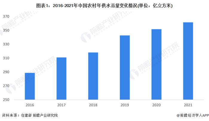 2023年中国污水处理行业细分领域——农村污水处理市场分析 需求持续增强【组图】