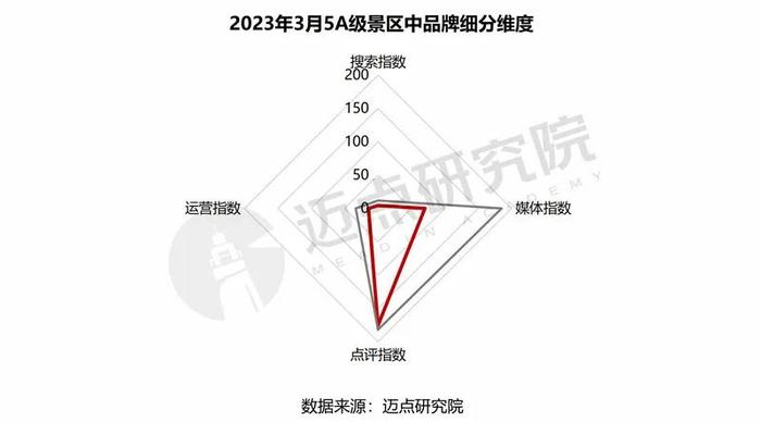 2023年3月5A级景区品牌传播力100强榜单