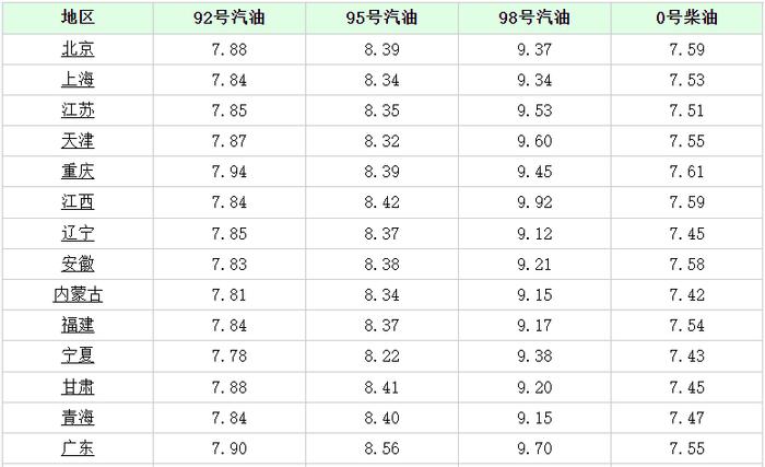 今日油价消息：今天4月19日，加油站调整后92、95汽油的最新限价