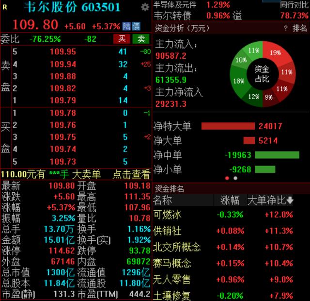 一季度净利润大降近八成，韦尔股份股价为何不跌反涨？