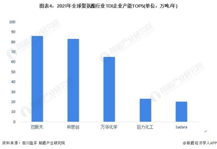 2023年全球聚氨酯行业竞争格局分析：区域需求以亚太地区为主 企业以巴斯夫为首【组图】