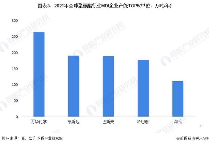 2023年全球聚氨酯行业竞争格局分析：区域需求以亚太地区为主 企业以巴斯夫为首【组图】