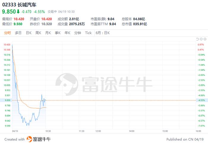 盘中速览 | 港股低开低走，科网股、汽车股普跌，博彩股、有色金属股逆市走强，洛阳钼业涨超10%