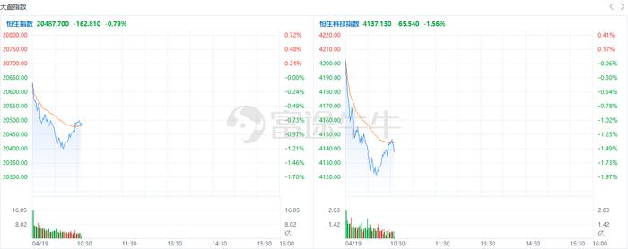 盘中速览 | 港股低开低走，科网股、汽车股普跌，博彩股、有色金属股逆市走强，洛阳钼业涨超10%