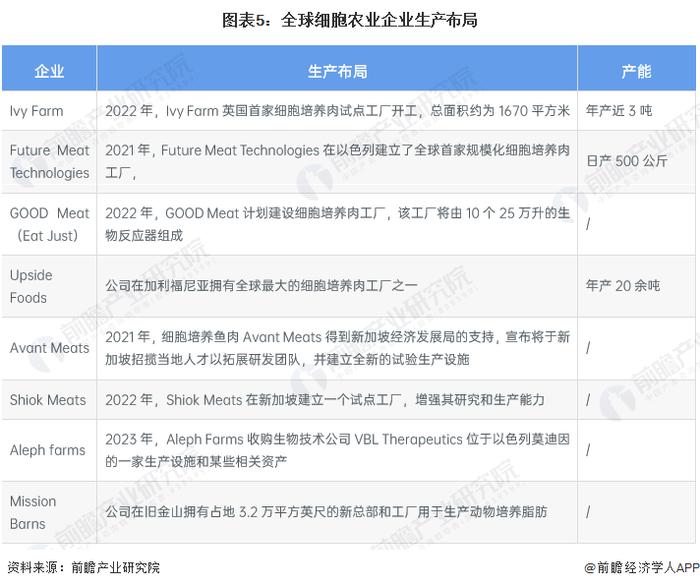 2023年全球细胞农业企业发展动态分析 企业融资及战略合作事件增多【组图】