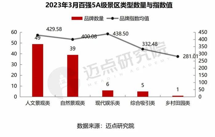 2023年3月5A级景区品牌传播力100强榜单