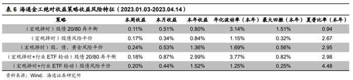 ​【海通金工】本周仅保守型固收+基金收益中枢为正（绝对收益周报0410-0414）