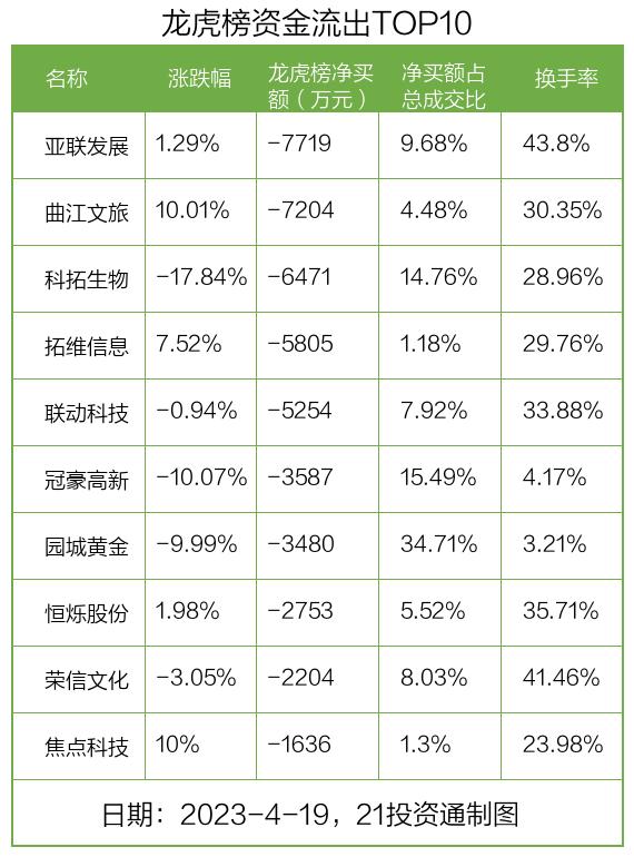 龙虎榜丨0.9亿资金抢筹西藏天路，机构狂买万辰生物（名单）