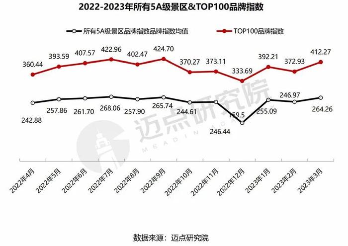 2023年3月5A级景区品牌传播力100强榜单