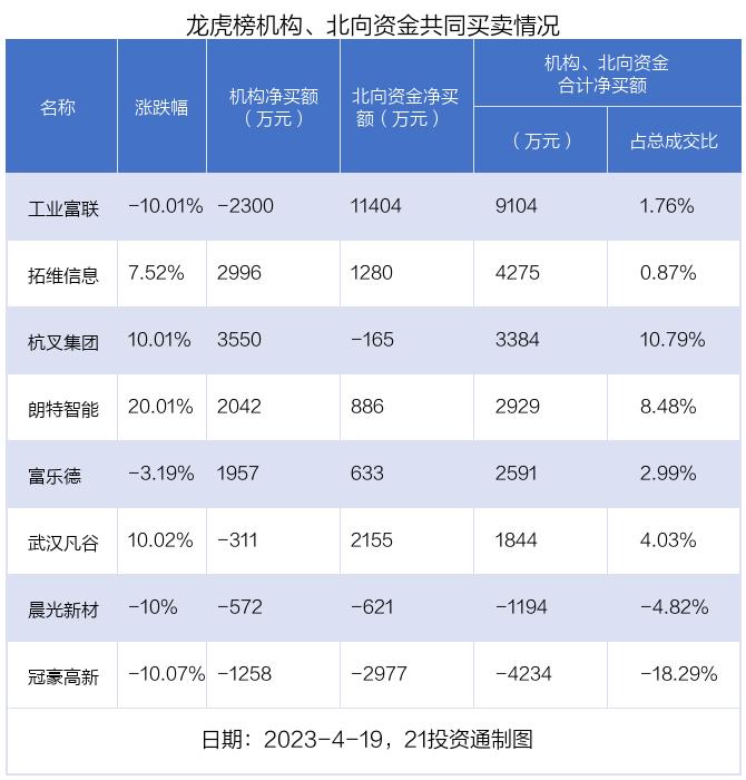 龙虎榜丨0.9亿资金抢筹西藏天路，机构狂买万辰生物（名单）