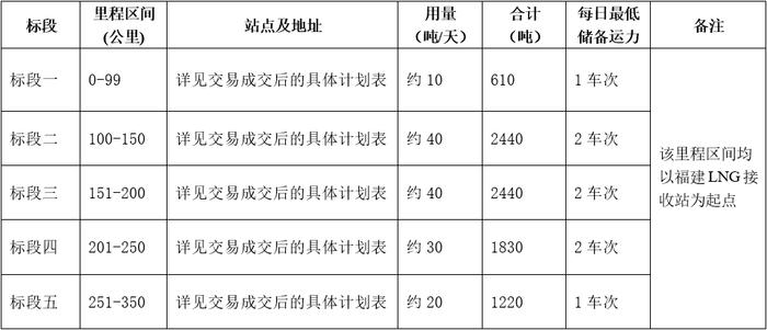 福建中闽物流有限公司关于开展2023年5、6月份LNG运力竞价交易公告