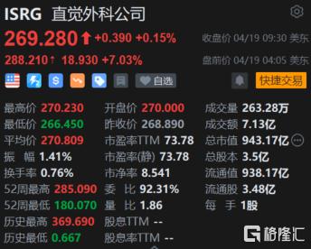 美股异动 | 直觉外科(ISRG.US)盘前涨超7% 达芬奇机器人安装量增加 Q1业绩超预期