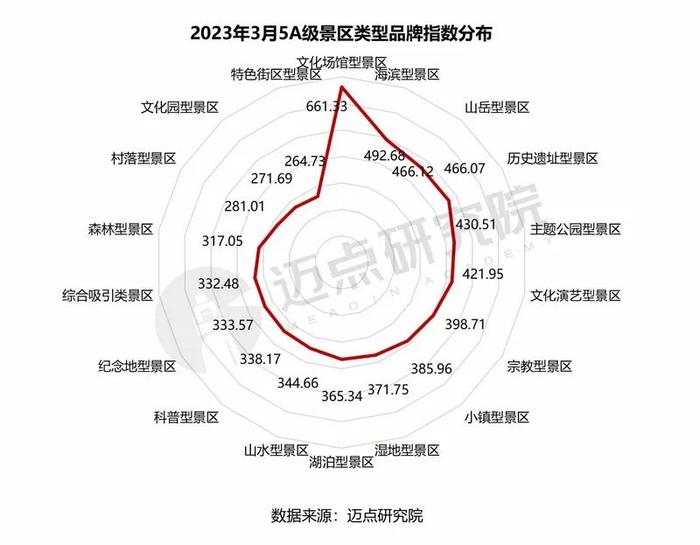 2023年3月5A级景区品牌传播力100强榜单