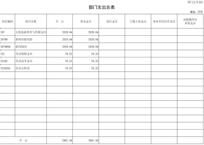 2023年中华工商时报社预算公开表