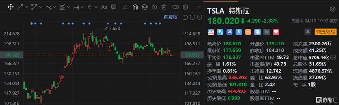 特斯拉跌超2% 下调美国Model 3/Y部分版本售价