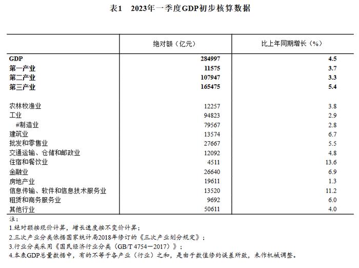 国家统计局：一季度房地产业GDP同比增长1.3% 住宿和餐饮业GDP同比增长13.6%